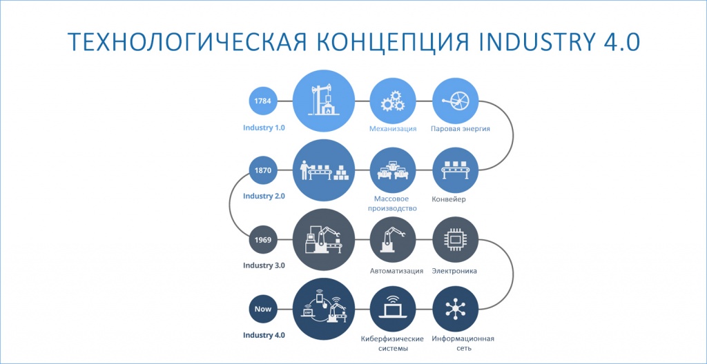 Технологии Industry 4.0: революция в промышленной автоматизации - 4